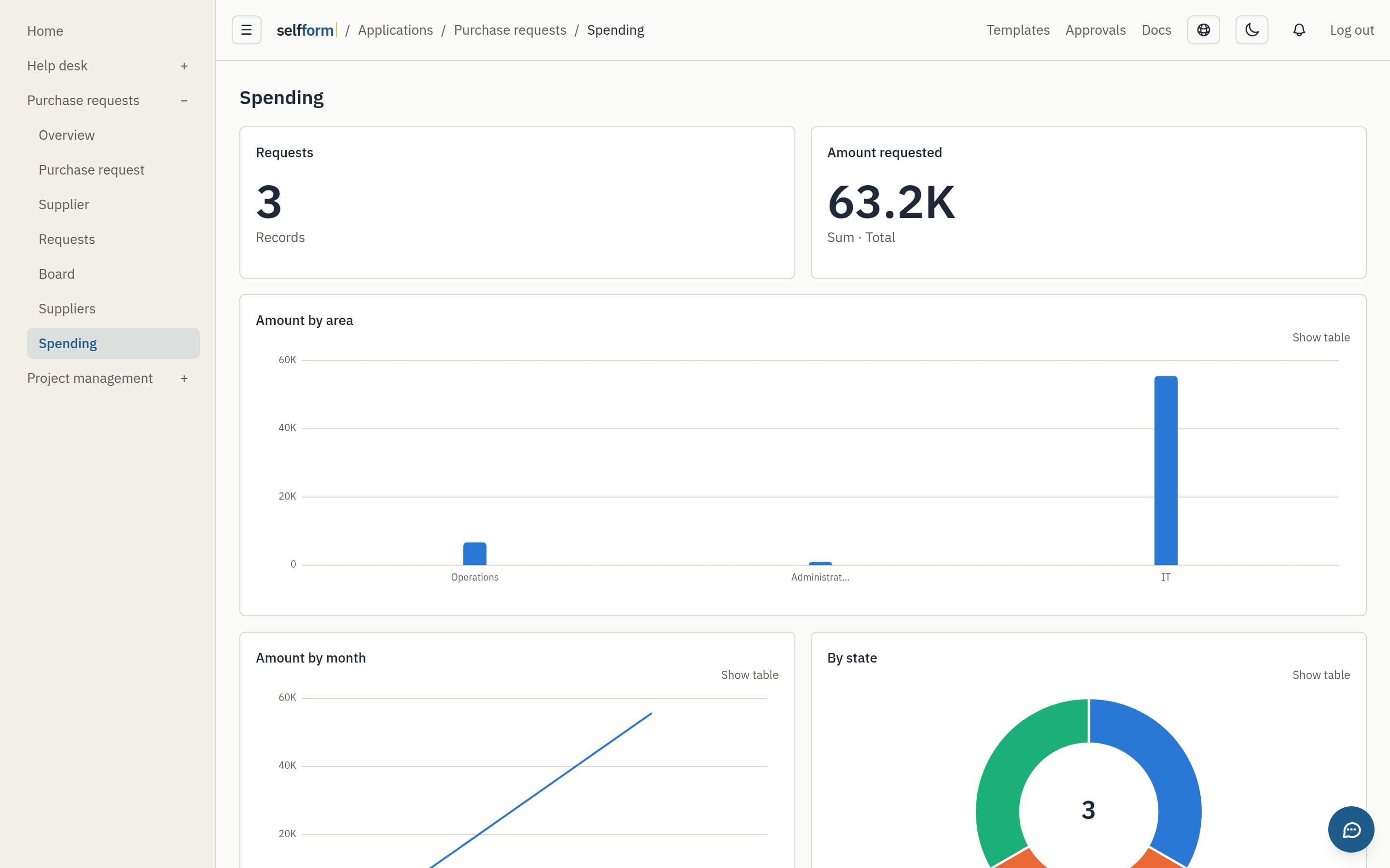 A purchasing dashboard with totals, spending by area and requests by state.