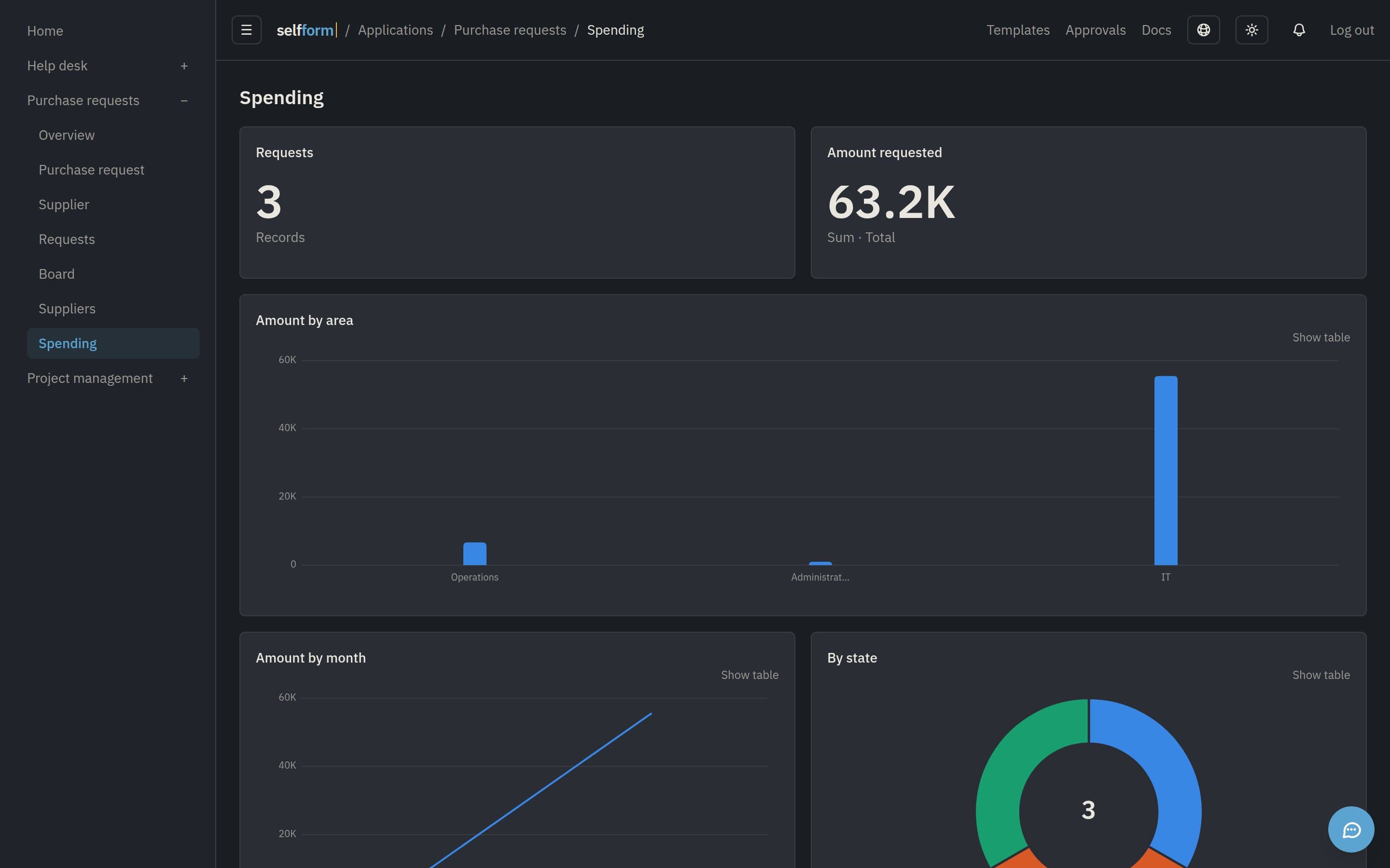A purchasing dashboard with totals, spending by area and requests by state.